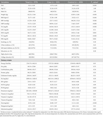 Dietary antioxidant index and hypertension in the Iranian population: a nested case–control study within the Fasa adults cohort study